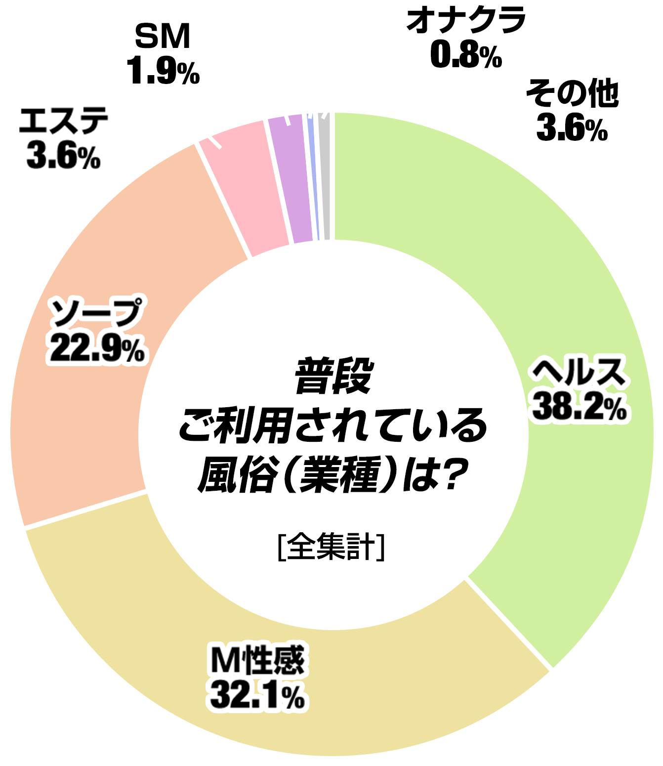 普段ご利用されている風俗(業種)は?(全集計)