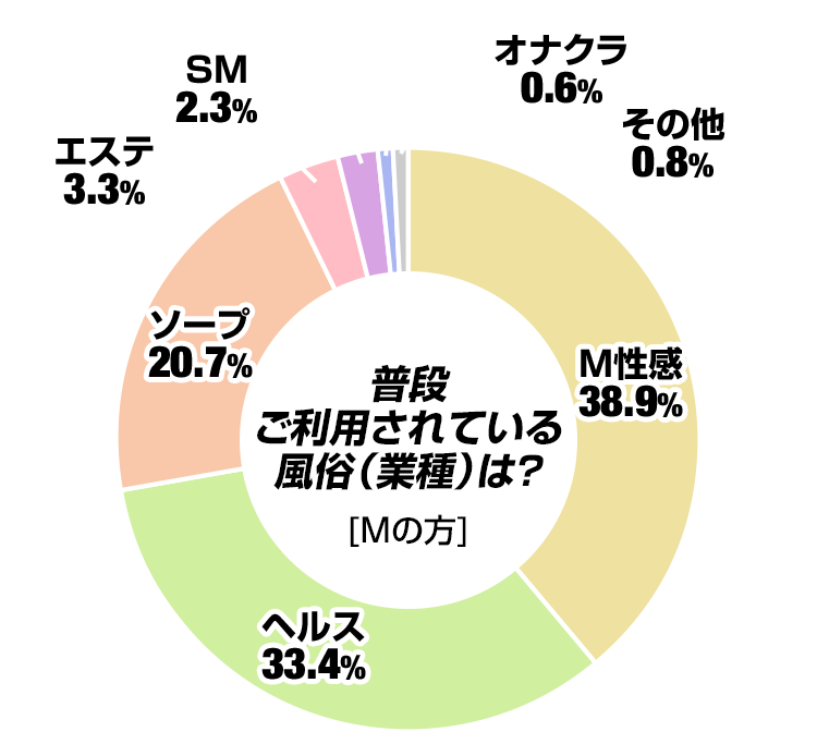 普段ご利用されている風俗(業種)は?(Mの方)