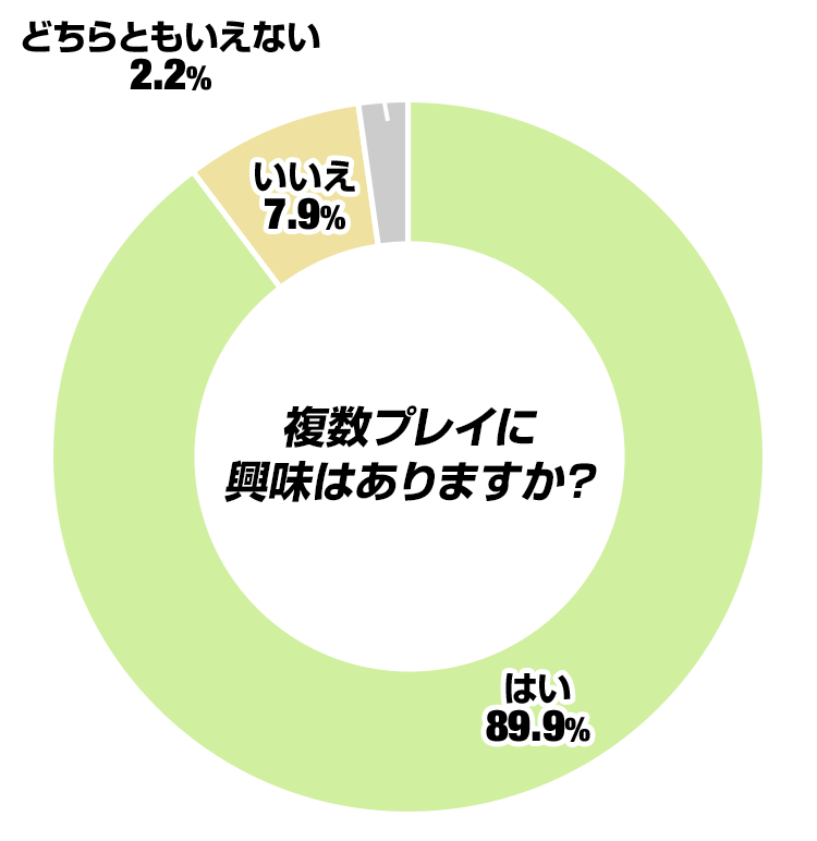 複数プレイに興味はありますか?