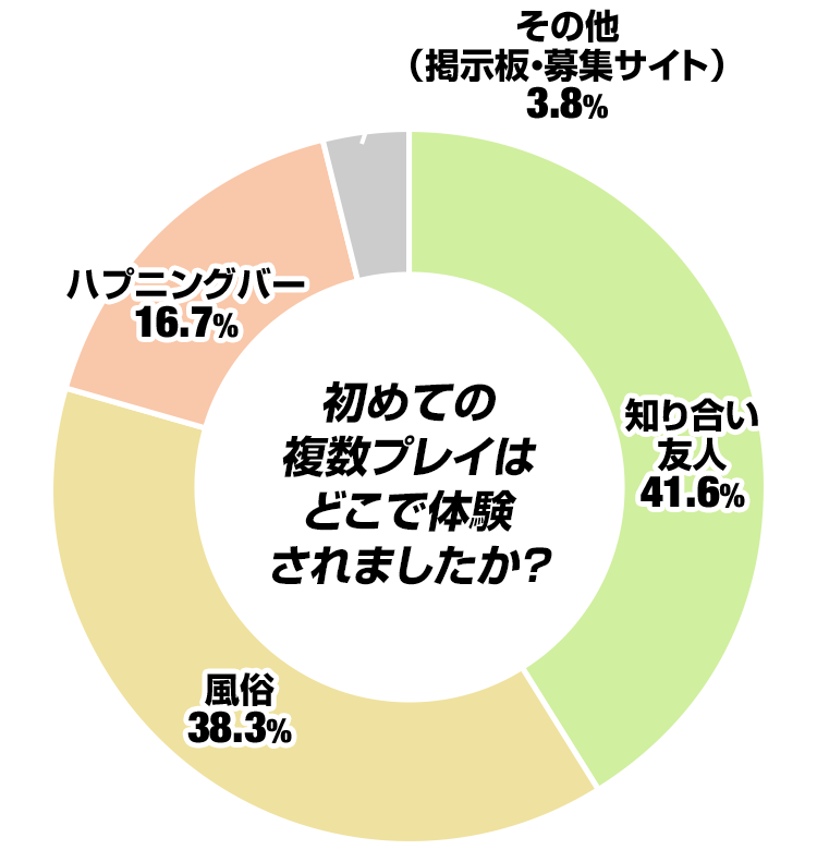 初めての複数プレイはどこで経験しましたか?